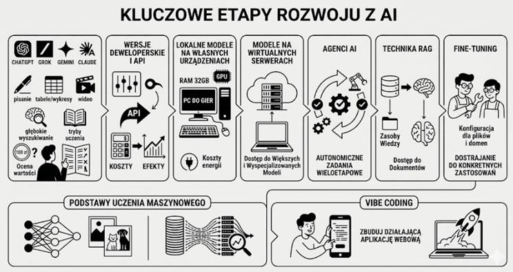 Jak zacząć korzystać z sztucznej inteligencji?